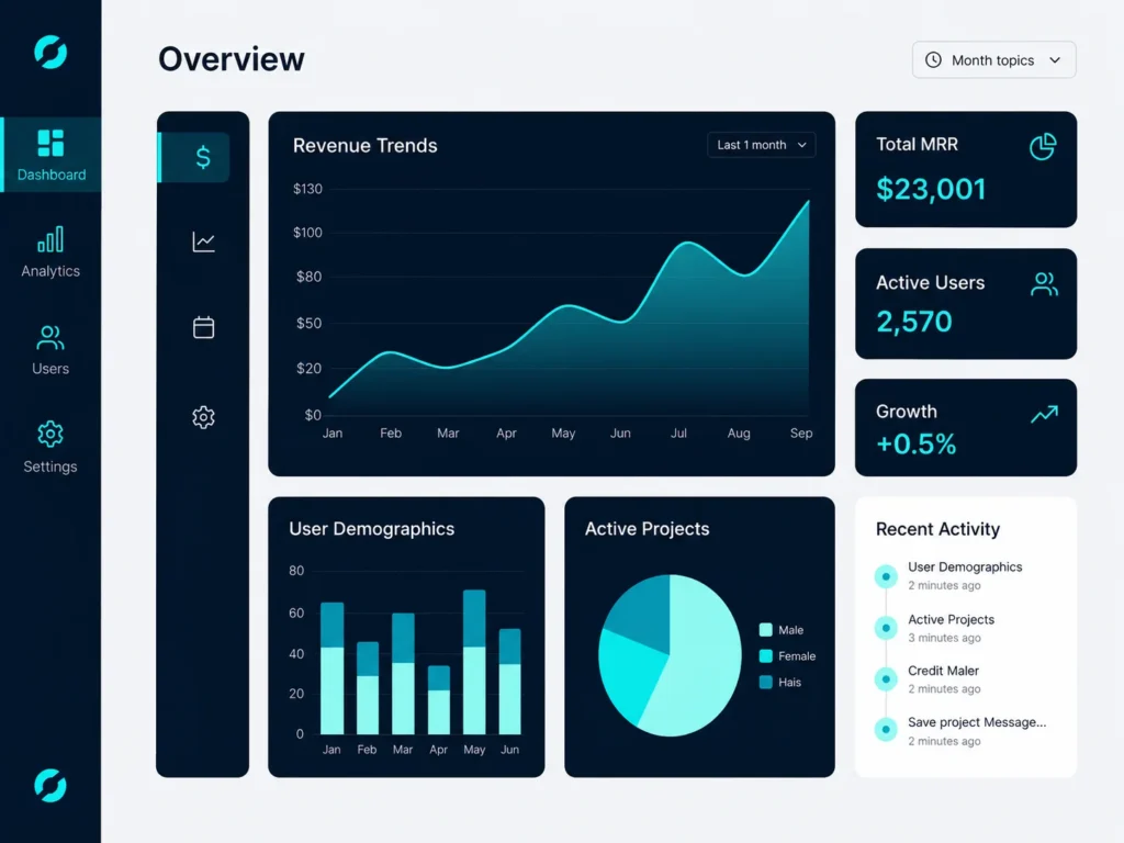 Modern analytics dashboard interface with revenue trends, user metrics, charts, and teal accent colors.